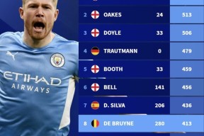 九游官方平台-德布劳内官方宣布刷新纪录新规，老鹰引发争议！